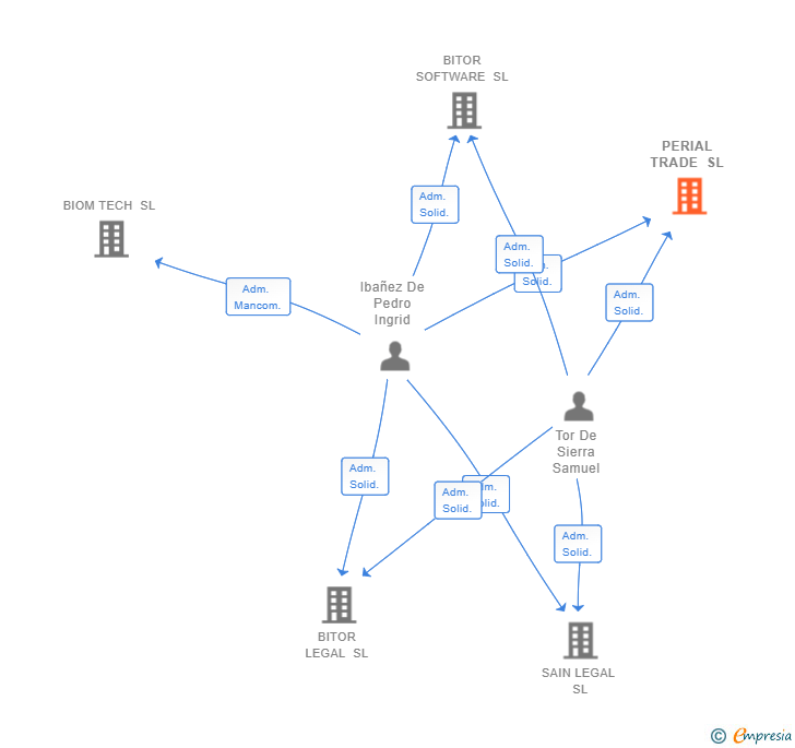 Vinculaciones societarias de PERIAL TRADE SL