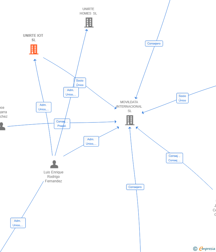 Vinculaciones societarias de UNIRTE IOT SL