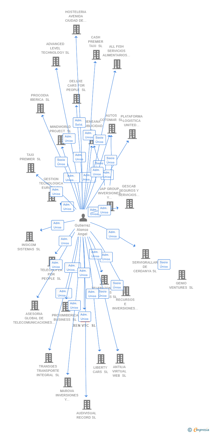 Vinculaciones societarias de XEN VTC SL