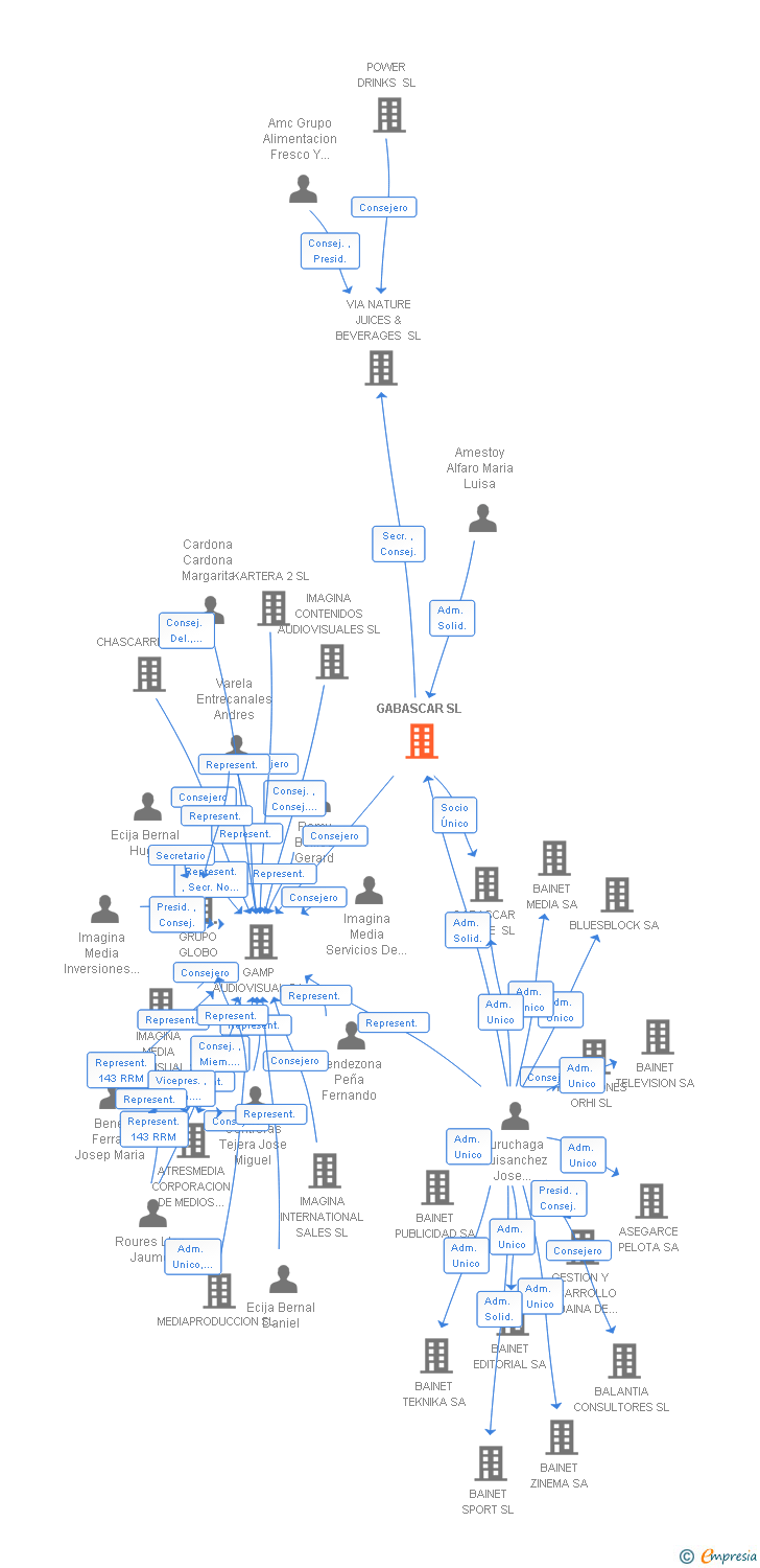 Vinculaciones societarias de BAINET TALDEA SL