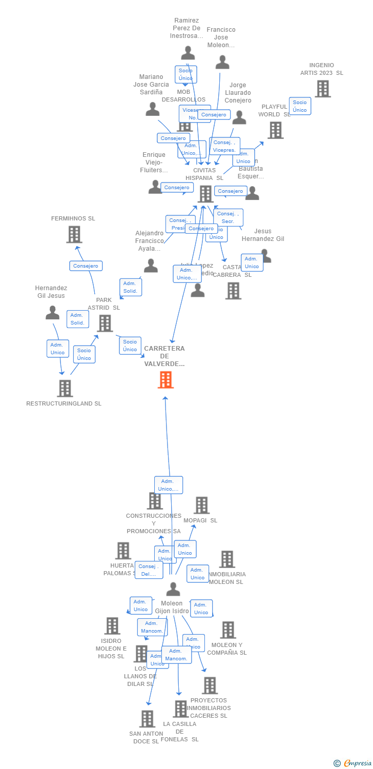 Vinculaciones societarias de CARRETERA DE VALVERDE SL