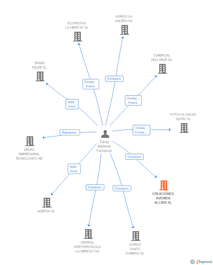 Vinculaciones societarias de CREACIONES AVENIDA ALCIRA SL