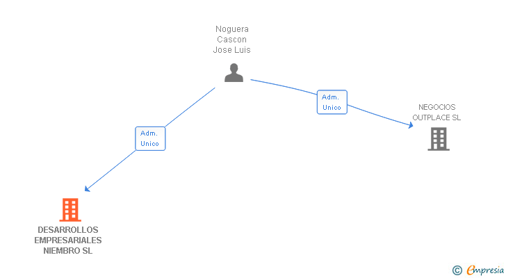 Vinculaciones societarias de DESARROLLOS EMPRESARIALES NIEMBRO SL