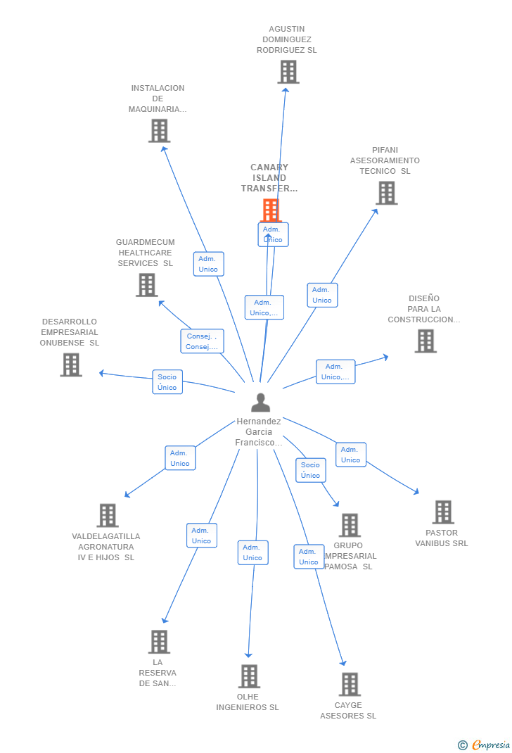 Vinculaciones societarias de CANARY ISLAND TRANSFER SL