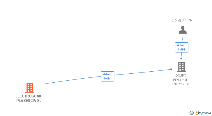 Vinculaciones societarias de ELECTROSONIC PLASENCIA SL
