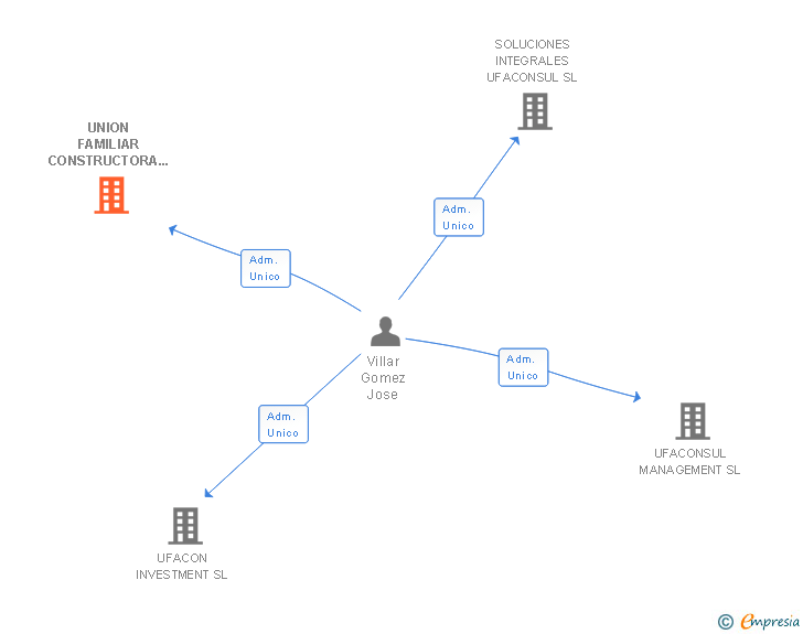 Vinculaciones societarias de UNION FAMILIAR CONSTRUCTORA UFACON SL