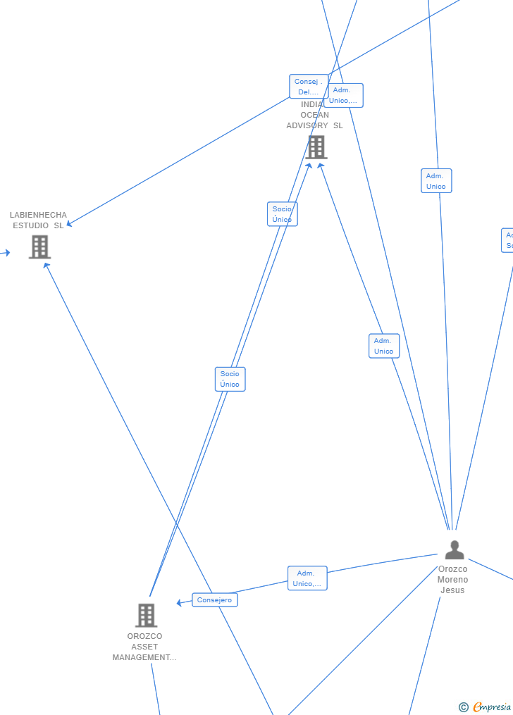 Vinculaciones societarias de TRIA COMMATIBUS VENTURES SL