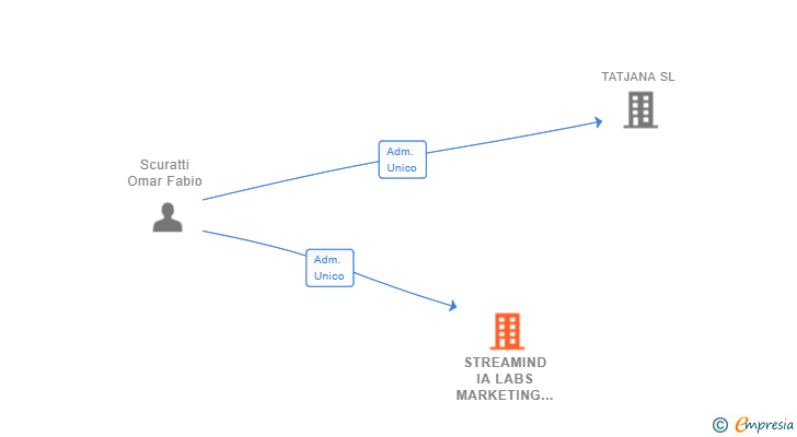 Vinculaciones societarias de STREAMIND IA LABS MARKETING SL