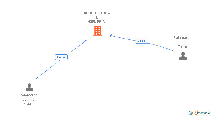 Vinculaciones societarias de ARQUITECTURA E INGENIERIA PALOMARES SRL