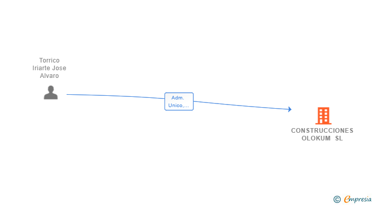 Vinculaciones societarias de CONSTRUCCIONES OLOKUM SL