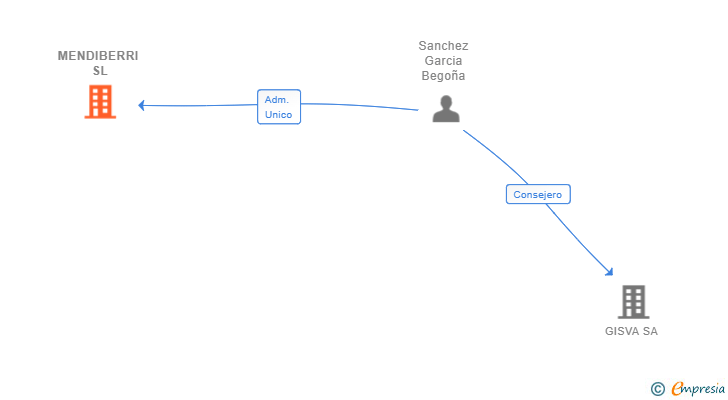 Vinculaciones societarias de MENDIBERRI SL