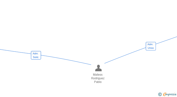 Vinculaciones societarias de AXIS MEXICO EUROPA SL
