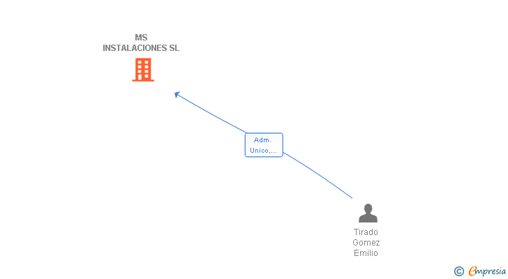 Vinculaciones societarias de MS INSTALACIONES SL