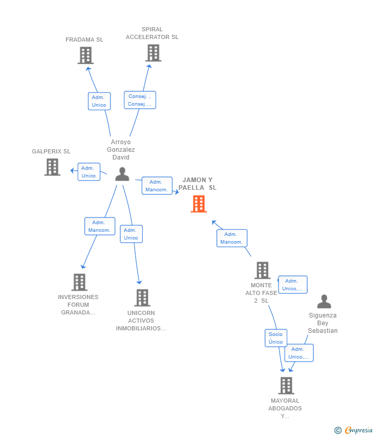 Vinculaciones societarias de JAMON Y PAELLA SL