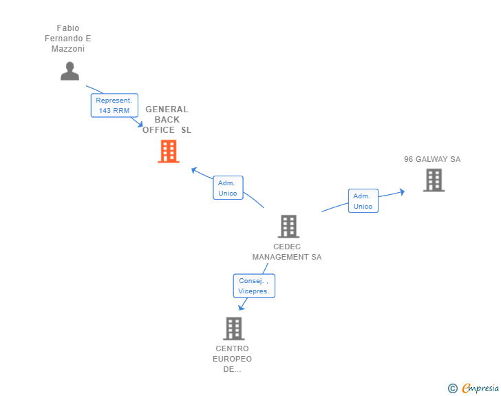 Vinculaciones societarias de GENERAL BACK OFFICE SL