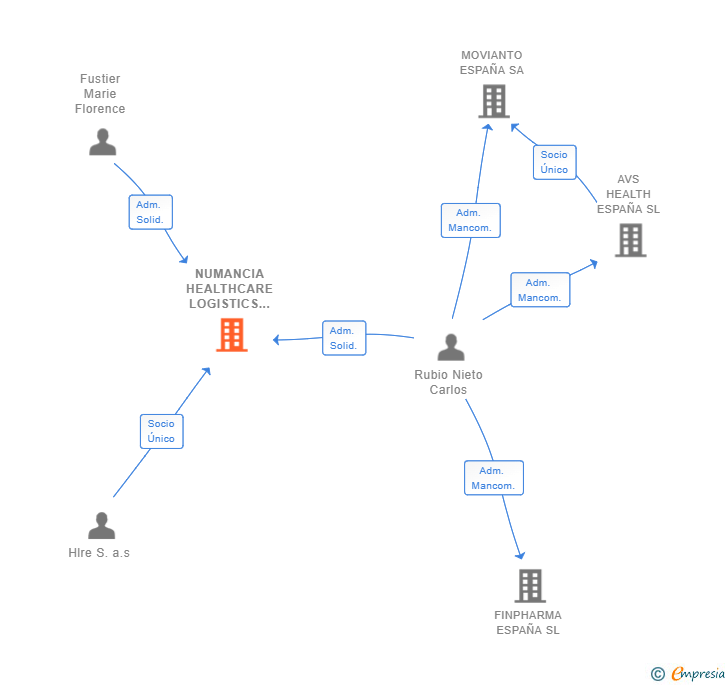 Vinculaciones societarias de NUMANCIA HEALTHCARE LOGISTICS SL
