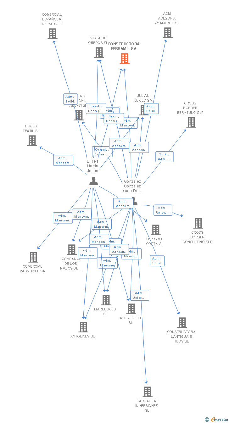 Vinculaciones societarias de CONSTRUCTORA FERRAMIL SL