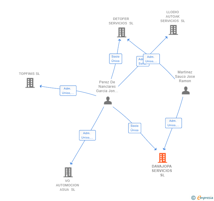 Vinculaciones societarias de DAVAJOPA SERVICIOS SL