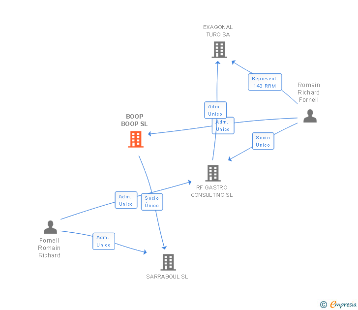 Vinculaciones societarias de BOOP BOOP SL (EXTINGUIDA)