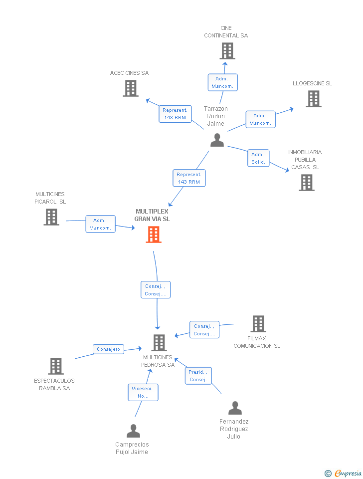 Vinculaciones societarias de MULTIPLEX GRAN VIA SL