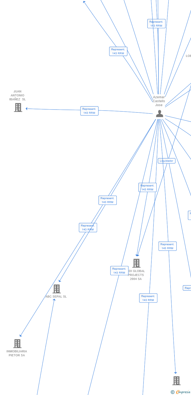 Vinculaciones societarias de BORI'S BCE SL
