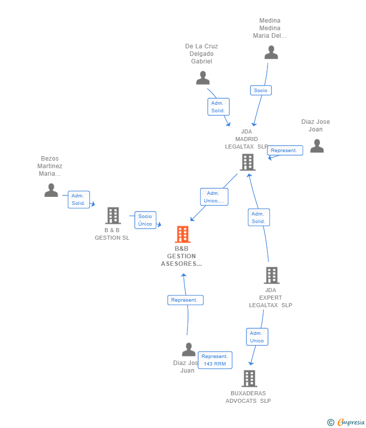 Vinculaciones societarias de B&B GESTION ASESORES FISCALES SL