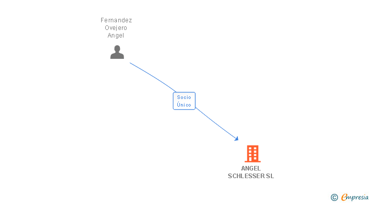 Vinculaciones societarias de ANGEL SCHLESSER SL