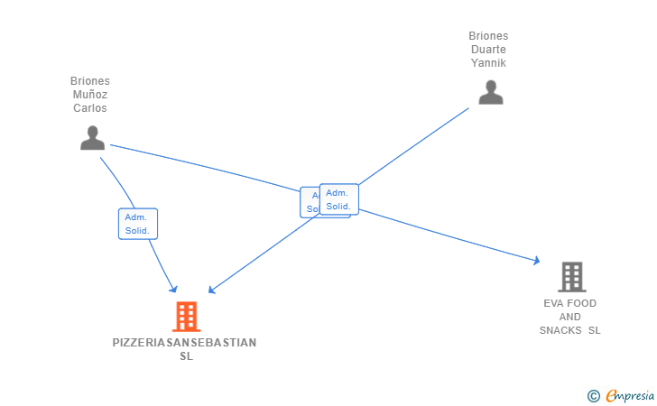 Vinculaciones societarias de PIZZERIASANSEBASTIAN SL
