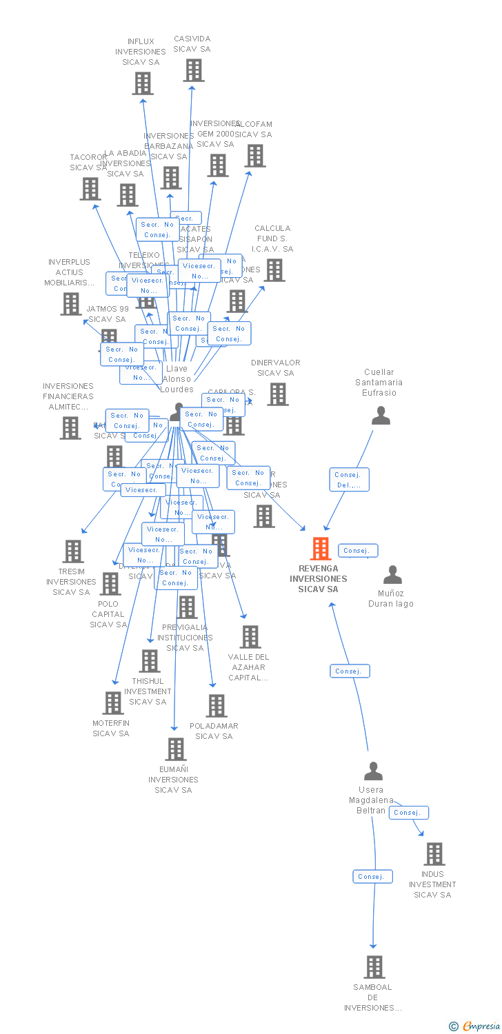 Vinculaciones societarias de REVENGA INVERSIONES SICAV SA