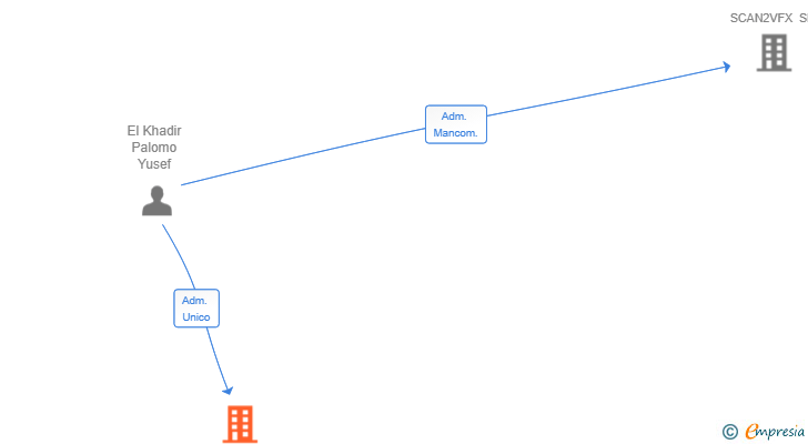 Vinculaciones societarias de GCE VFX SL