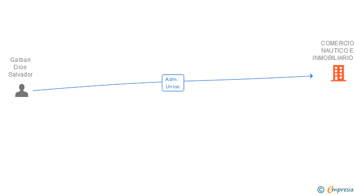 Vinculaciones societarias de COMERCIO NAUTICO E INMOBILIARIO SL