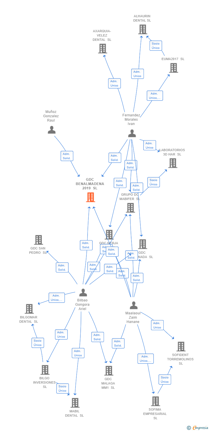 Vinculaciones societarias de GDC BENALMADENA 2019 SL