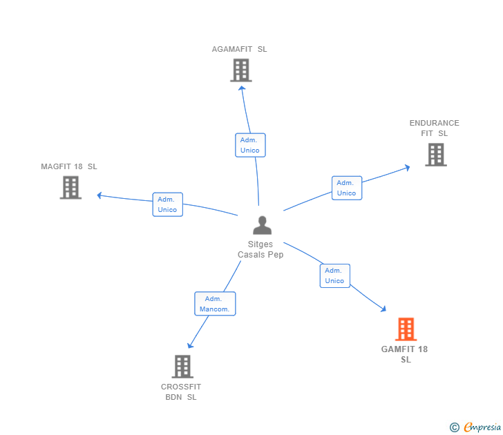Vinculaciones societarias de GAMFIT 18 SL
