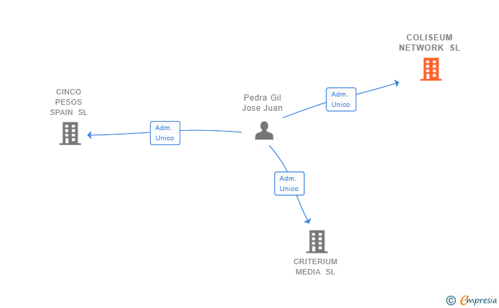 Vinculaciones societarias de COLISEUM NETWORK SL