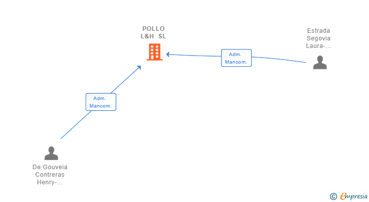 Vinculaciones societarias de POLLO L&H SL