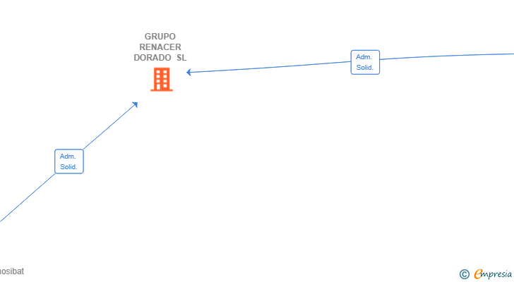 Vinculaciones societarias de GRUPO RENACER DORADO SL