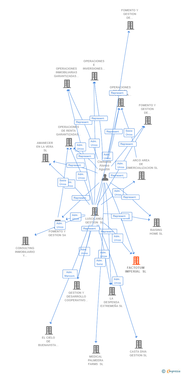 Vinculaciones societarias de FACTOTUM IMPERIAL SL