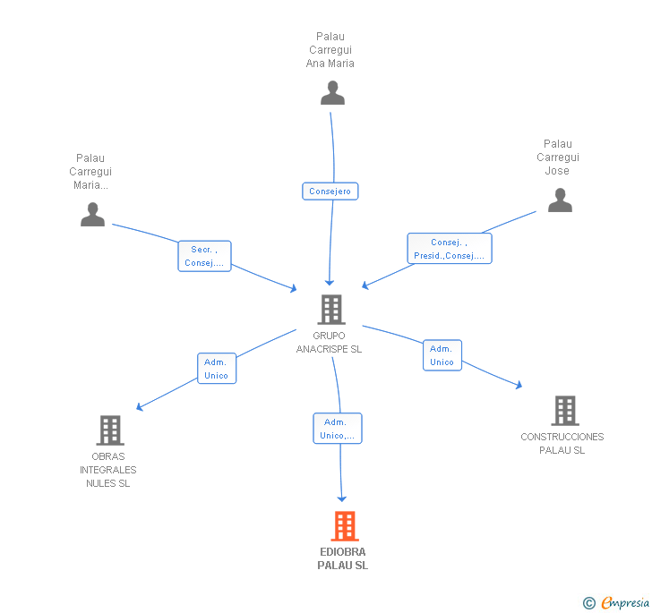 Vinculaciones societarias de EDIOBRA PALAU SL