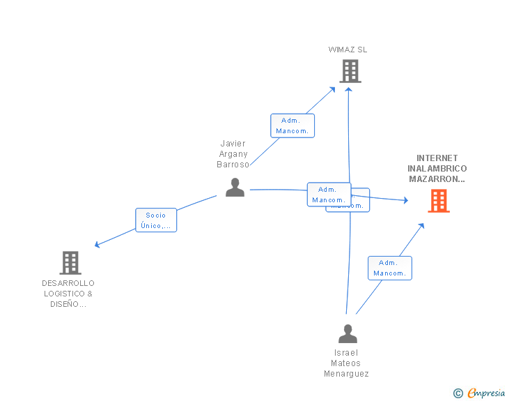 Vinculaciones societarias de INTERNET INALAMBRICO MAZARRON SL