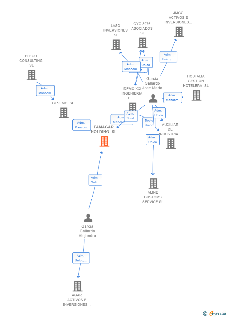 Vinculaciones societarias de FAMAGAR HOLDING SL