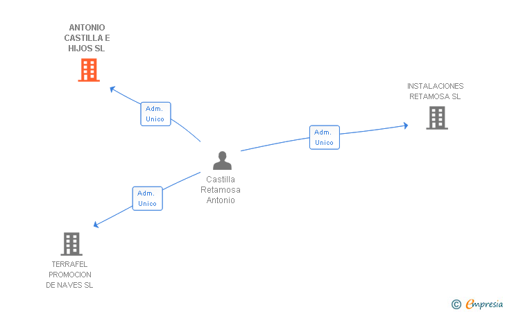 Vinculaciones societarias de ANTONIO CASTILLA E HIJOS SL