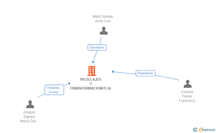 Vinculaciones societarias de RECICLAJES Y TRANSFORMACIONES SL