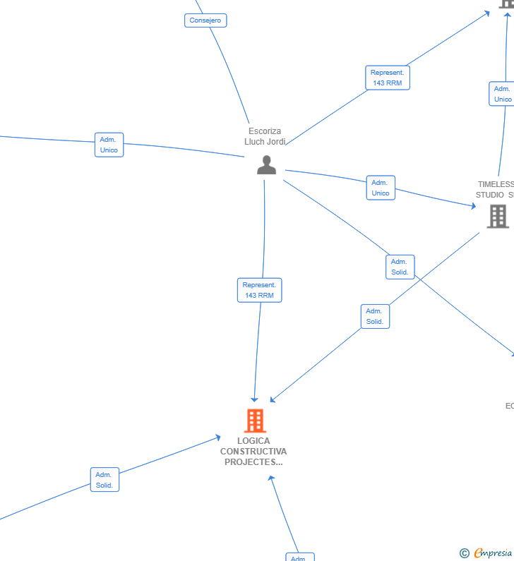 Vinculaciones societarias de LOGICA CONSTRUCTIVA PROJECTES SL
