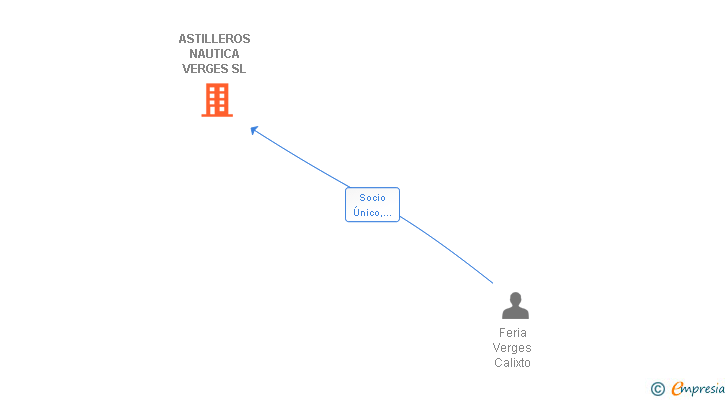 Vinculaciones societarias de ASTILLEROS NAUTICA VERGES SL