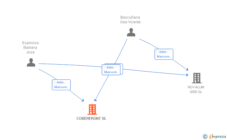 Vinculaciones societarias de COBERFRONT SL