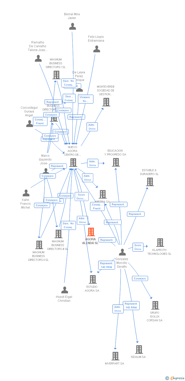 Vinculaciones societarias de AGORA ALENDA SL