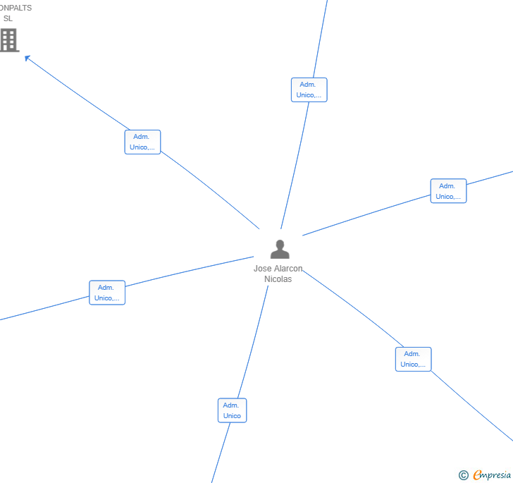 Vinculaciones societarias de ALACLAMUR SL