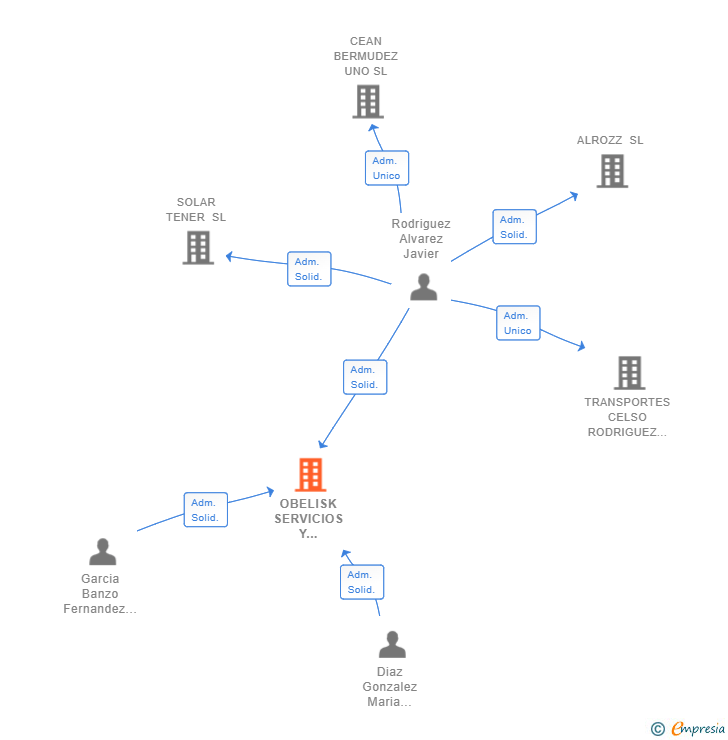Vinculaciones societarias de OBELISK SERVICIOS Y COMUNICACIONES SL