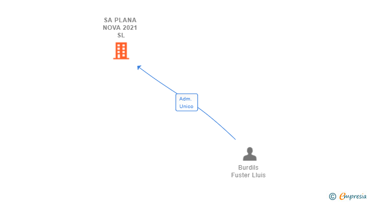 Vinculaciones societarias de SA PLANA NOVA 2021 SL