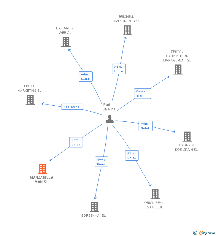 Vinculaciones societarias de MANZANILLA MAN SL